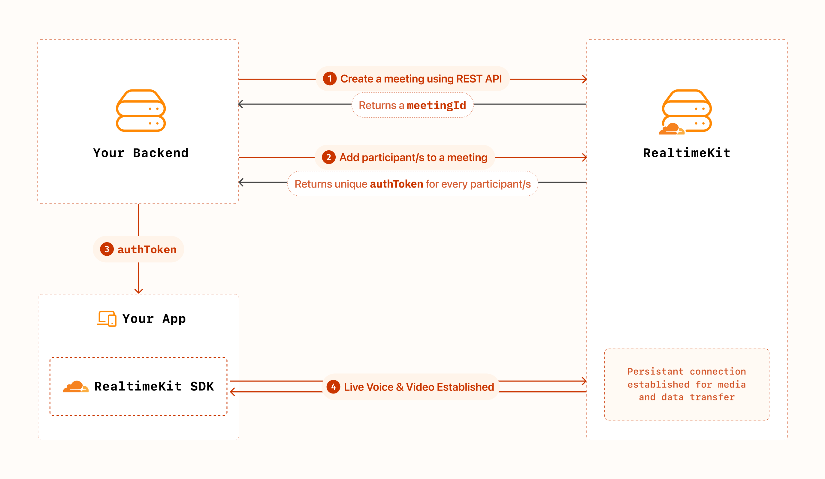 Diagram explaining how RealtimeKit works